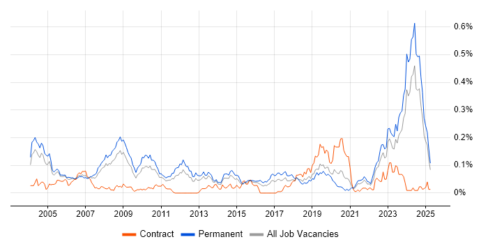 Job vacancy trend for Fortran in the South East Job vacancy trend for Fortran in the South East