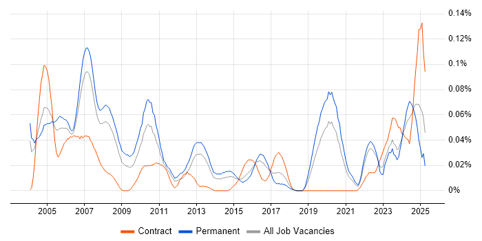 Job vacancy trend for Foundry in the South East Job vacancy trend for Foundry in the South East