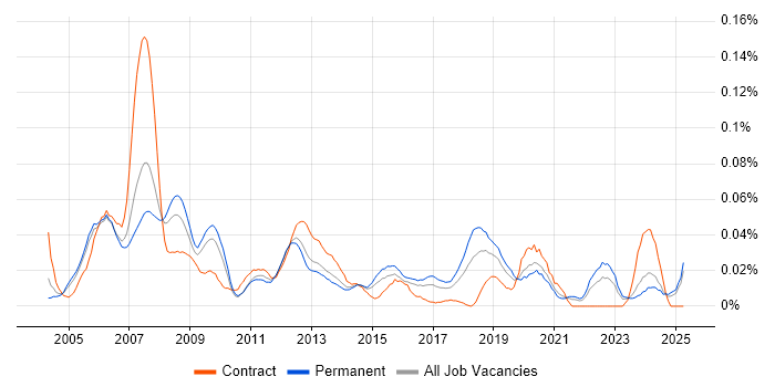Job vacancy trend for FPGA Design Engineer in the South East Job vacancy trend for FPGA Design Engineer in the South East