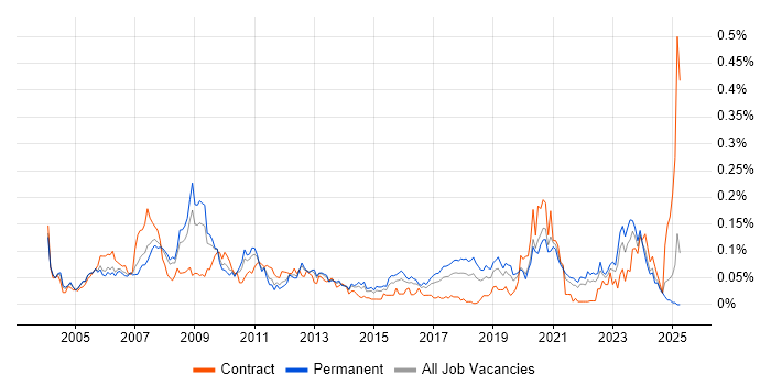 Job vacancy trend for FPGA Design in the South East