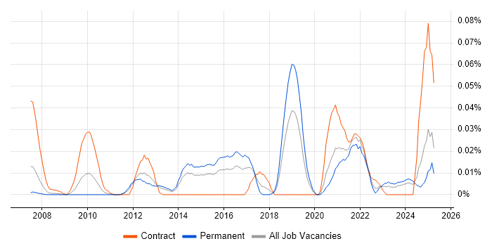 Job vacancy trend for FPGA Developer in the South East