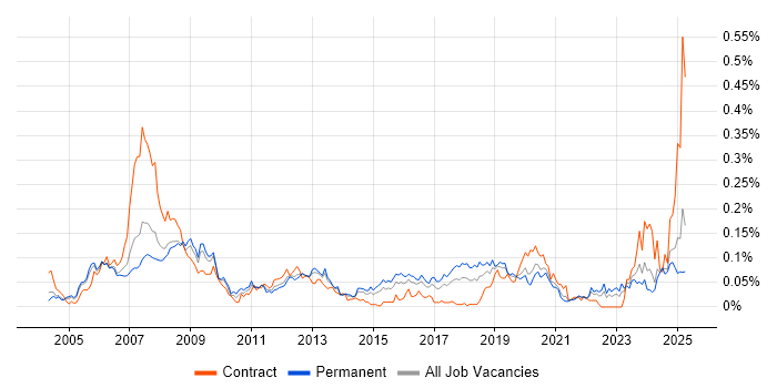 Job vacancy trend for FPGA Engineer in the South East Job vacancy trend for FPGA Engineer in the South East