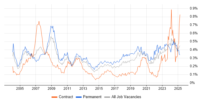 Job vacancy trend for FPGA in the South East Job vacancy trend for FPGA in the South East