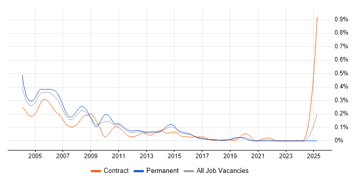 Job vacancy trend for Frame Relay in the South East Job vacancy trend for Frame Relay in the South East