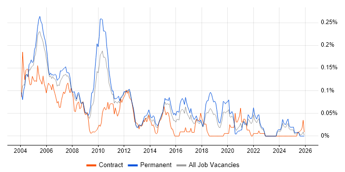 FrameMaker job vacancy trend in the South East