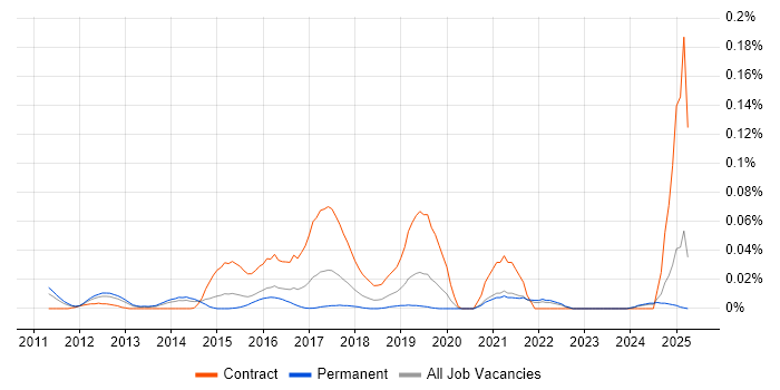 Job vacancy trend for Frameworx in the South East Job vacancy trend for Frameworx in the South East