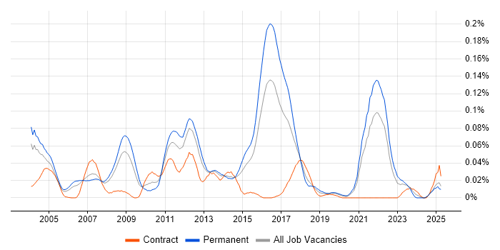 Job vacancy trend for Fraud Detection in the South East Job vacancy trend for Fraud Detection in the South East