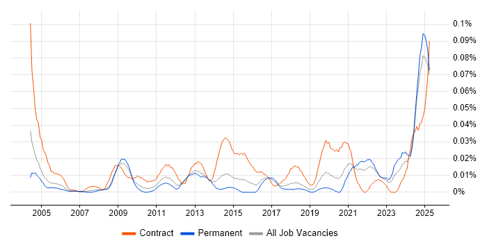 Job vacancy trend for Freedom of Information Act in the South East Job vacancy trend for Freedom of Information Act in the South East