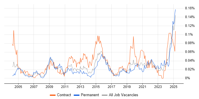 Job vacancy trend for Freedom of Information in the South East Job vacancy trend for Freedom of Information in the South East