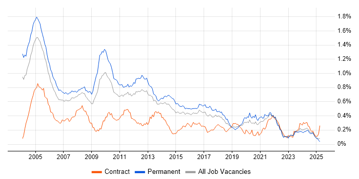 Job vacancy trend for French Language in the South East Job vacancy trend for French Language in the South East