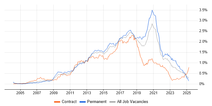 Job vacancy trend for Front-End Developer (Client-Side Developer) in the South East