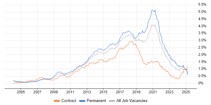 Job vacancy trend for Front End Development in the South East