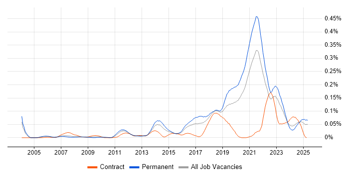 Job vacancy trend for Front-End Engineer (Client-Side Engineer) in the South East Job vacancy trend for Front-End Engineer (Client-Side Engineer) in the South East