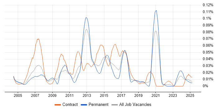 Job vacancy trend for Front-End Java Developer (Client-Side Java Developer) in the South East Job vacancy trend for Front-End Java Developer (Client-Side Java Developer) in the South East