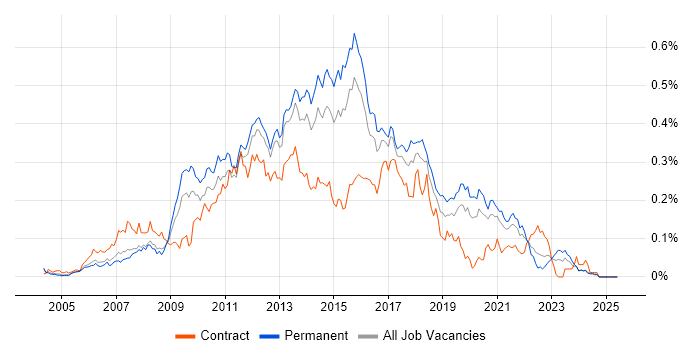 Job vacancy trend for Front-End Web Developer (Client-Side Web Developer) in the South East