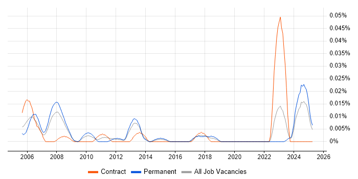 Job vacancy trend for Front Office Developer in the South East Job vacancy trend for Front Office Developer in the South East