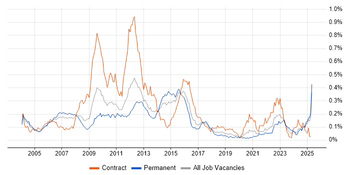 Job vacancy trend for Front Office in the South East
