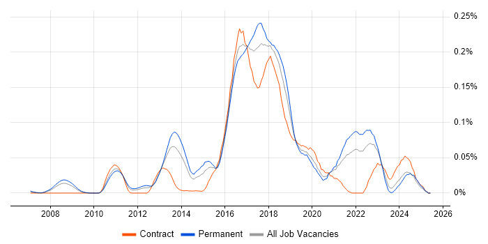 Job vacancy trend for F# in the South East Job vacancy trend for F# in the South East