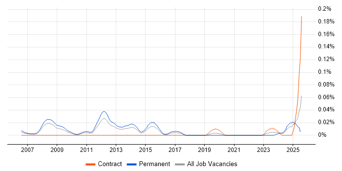Job vacancy trend for FTK in the South East Job vacancy trend for FTK in the South East