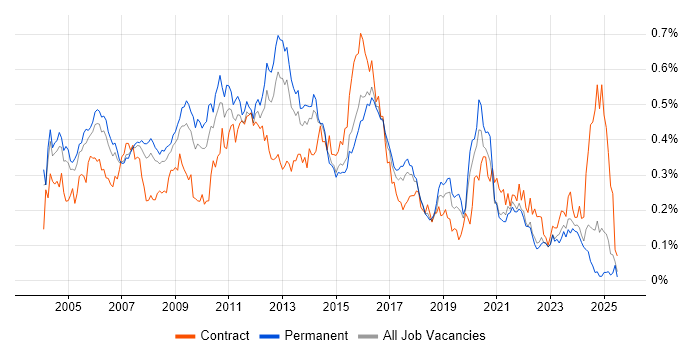 Job vacancy trend for FTP in the South East