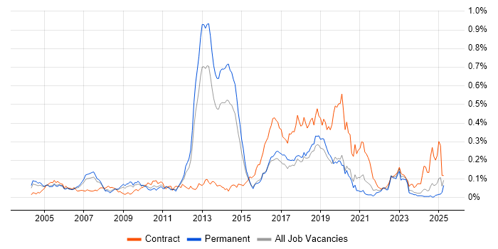 Job vacancy trend for Fujitsu in the South East