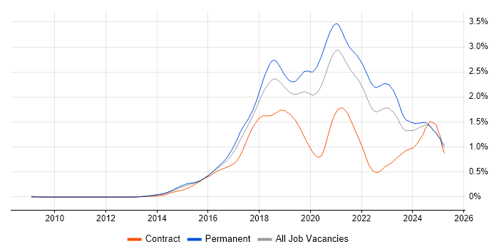 Job vacancy trend for Full-Stack Developer in the South East Job vacancy trend for Full-Stack Developer in the South East