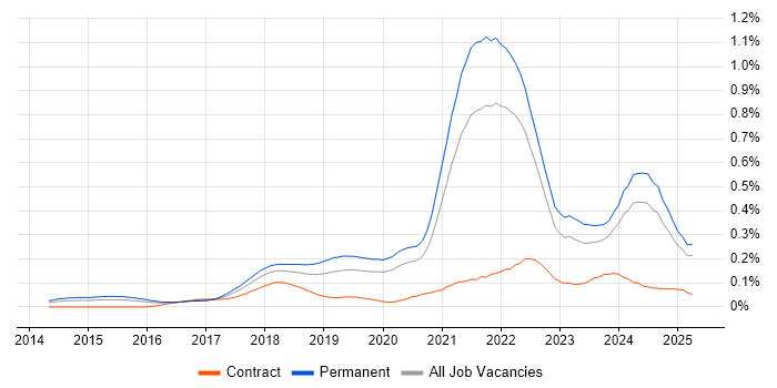 Job vacancy trend for Full-Stack Engineer in the South East