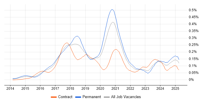 Job vacancy trend for Full-Stack Java Developer in the South East