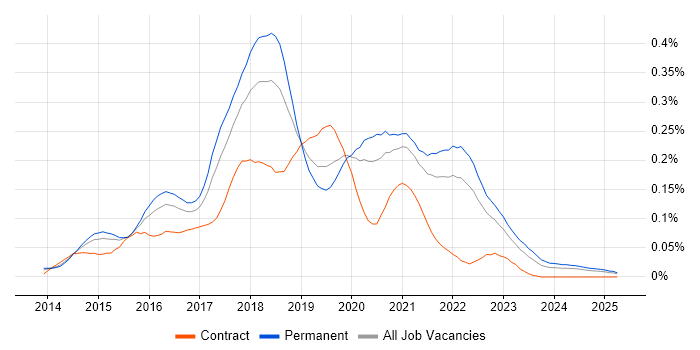 Job vacancy trend for Full-Stack JavaScript Developer in the South East