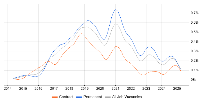 Job vacancy trend for Full-Stack .NET Developer in the South East Job vacancy trend for Full-Stack .NET Developer in the South East