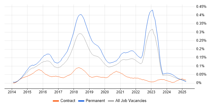 Job vacancy trend for Full-Stack PHP Developer in the South East Job vacancy trend for Full-Stack PHP Developer in the South East