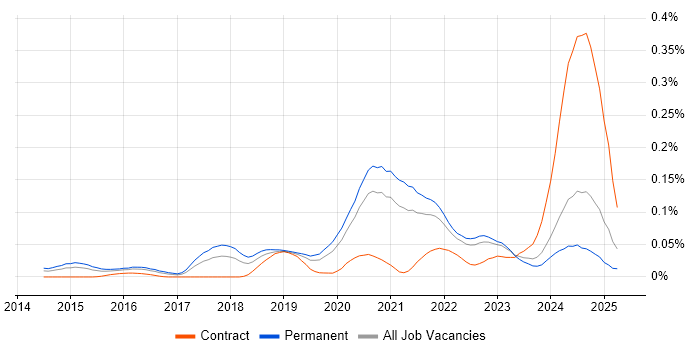 Job vacancy trend for Full-Stack Python Developer in the South East