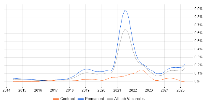 Job vacancy trend for Full-Stack Software Engineer in the South East