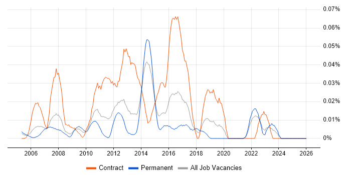 Full Text Search job vacancy trend in the South East