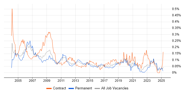 Job vacancy trend for Functional Analyst in the South East