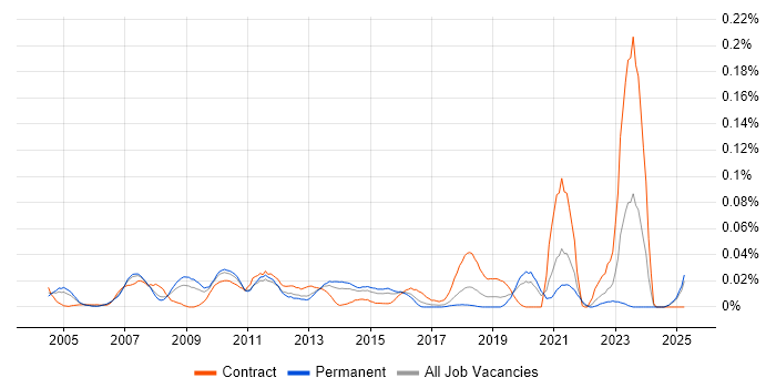 Job vacancy trend for Functional Architect in the South East Job vacancy trend for Functional Architect in the South East