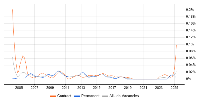 Job vacancy trend for Functional Business Analyst in the South East Job vacancy trend for Functional Business Analyst in the South East