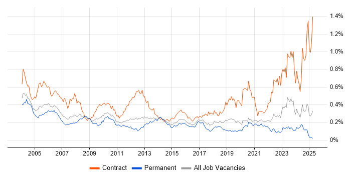 Job vacancy trend for Functional Consultant in the South East Job vacancy trend for Functional Consultant in the South East
