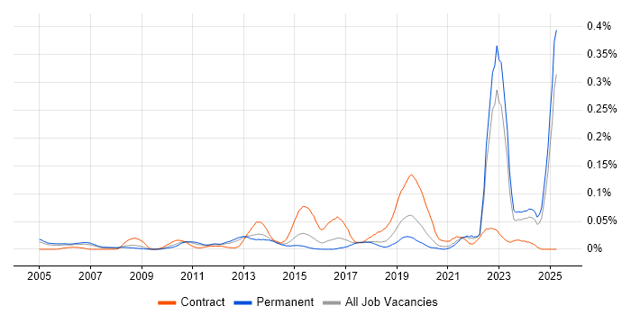 Job vacancy trend for Functional Safety in the South East Job vacancy trend for Functional Safety in the South East