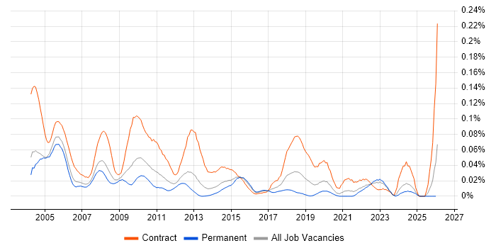 Functional Tester job vacancy trend in the South East