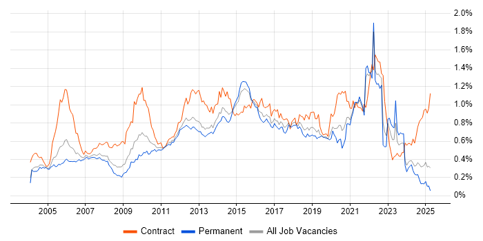 Job vacancy trend for Functional Testing in the South East