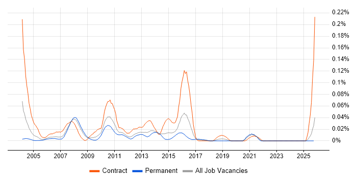 Fund Accounting job vacancy trend in the South East