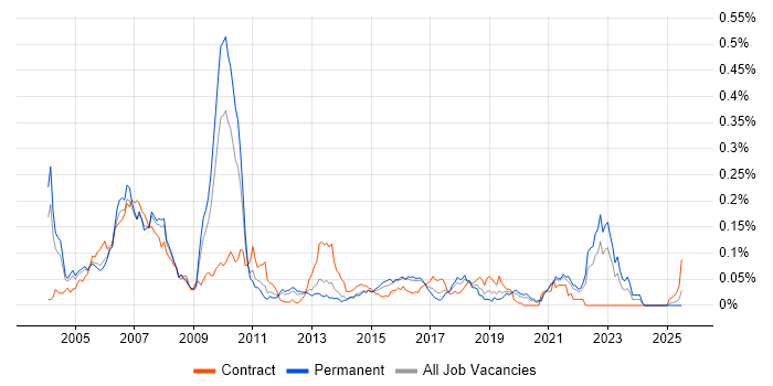 Job vacancy trend for Fund Management in the South East