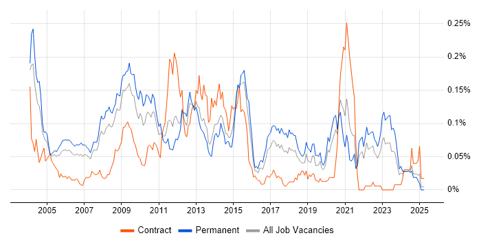 Job vacancy trend for Game Development in the South East Job vacancy trend for Game Development in the South East