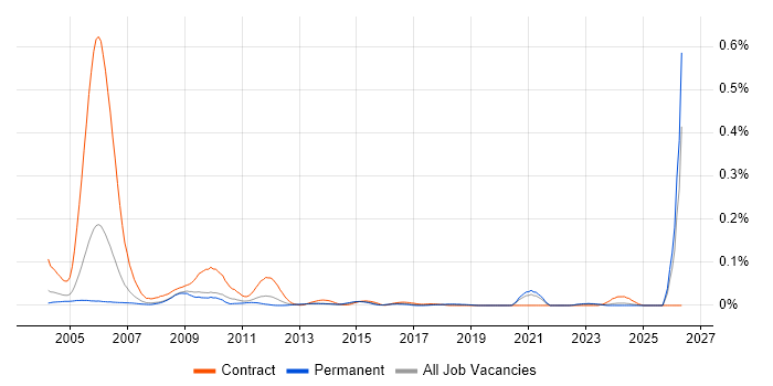 Games Tester job vacancy trend in the South East