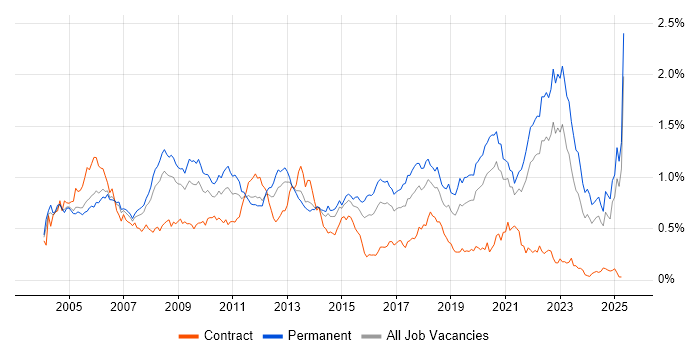Job vacancy trend for Games in the South East Job vacancy trend for Games in the South East
