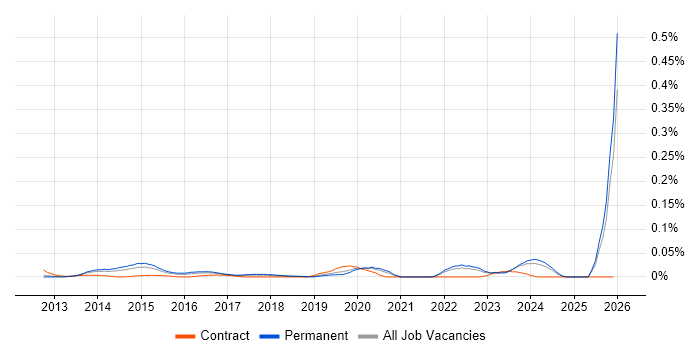 Gamification job vacancy trend in the South East