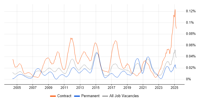 Job vacancy trend for Gantt Chart in the South East Job vacancy trend for Gantt Chart in the South East