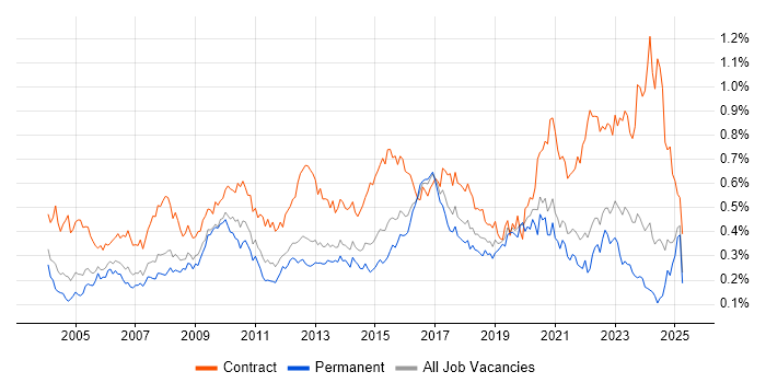 Job vacancy trend for GAP Analysis in the South East Job vacancy trend for GAP Analysis in the South East