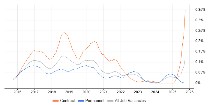 Gatling job vacancy trend in the South East